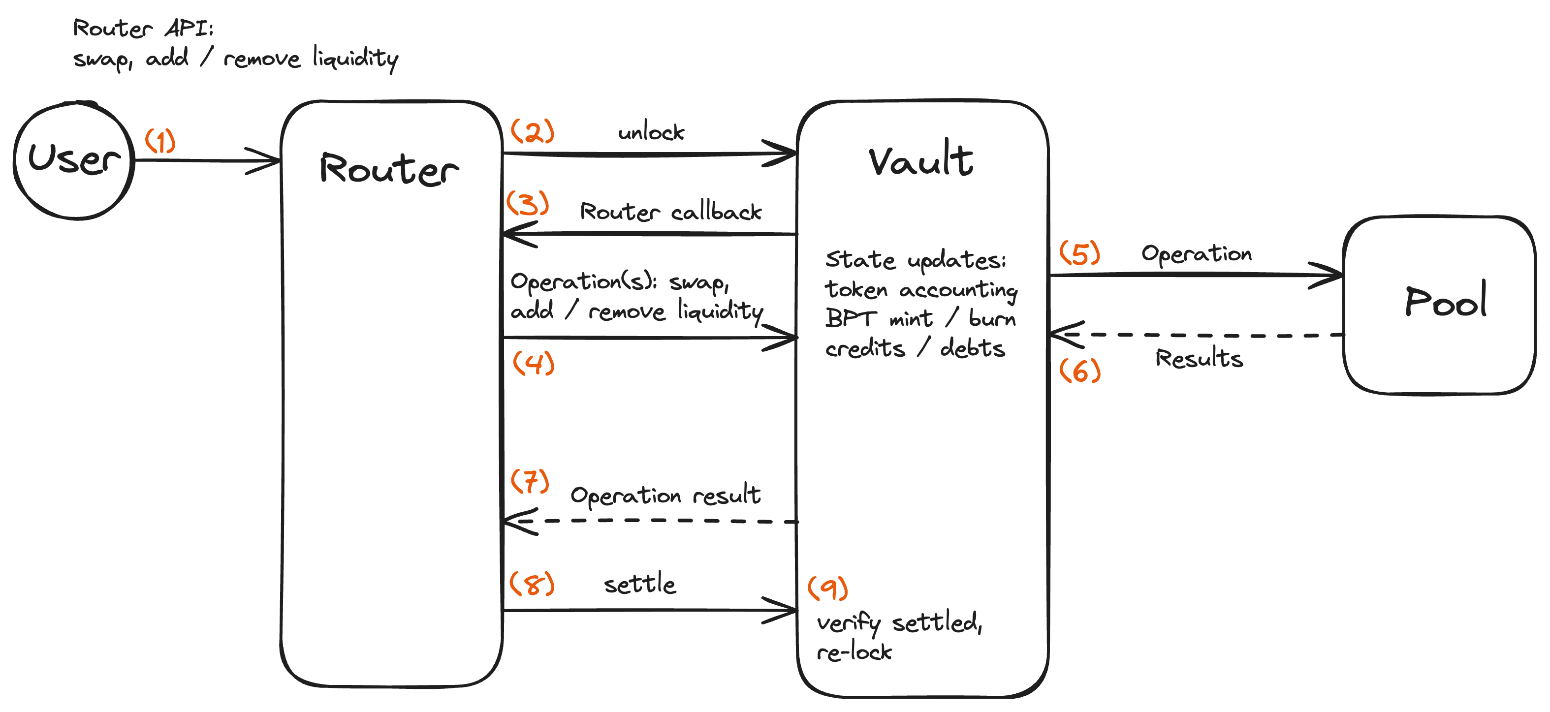 Detailed Router Vault interaction