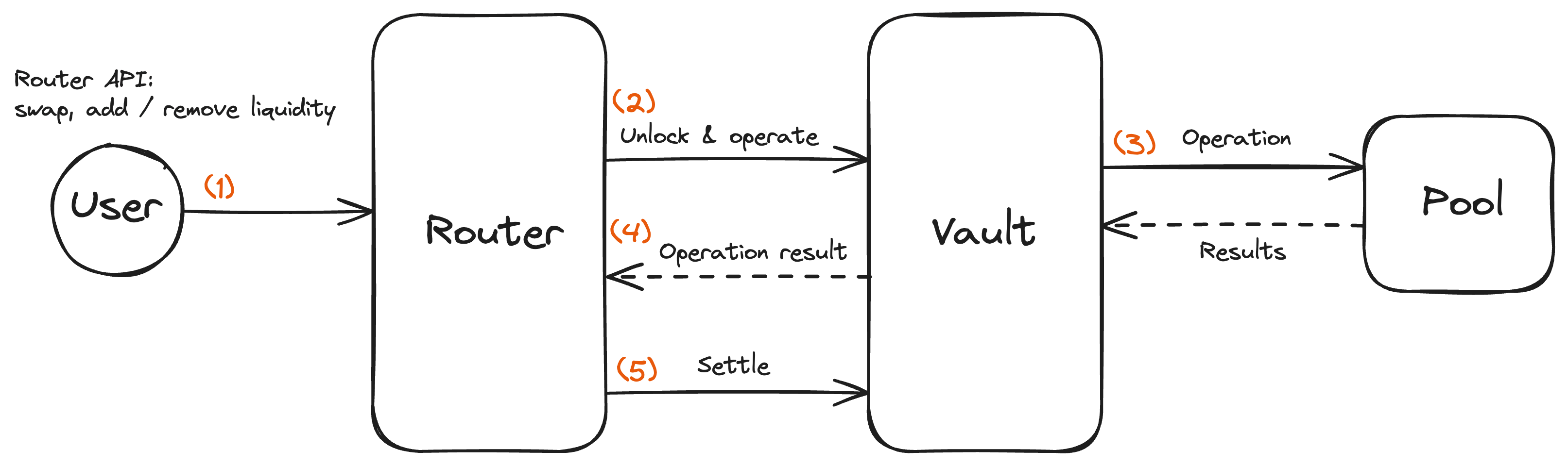 Router Vault interaction
