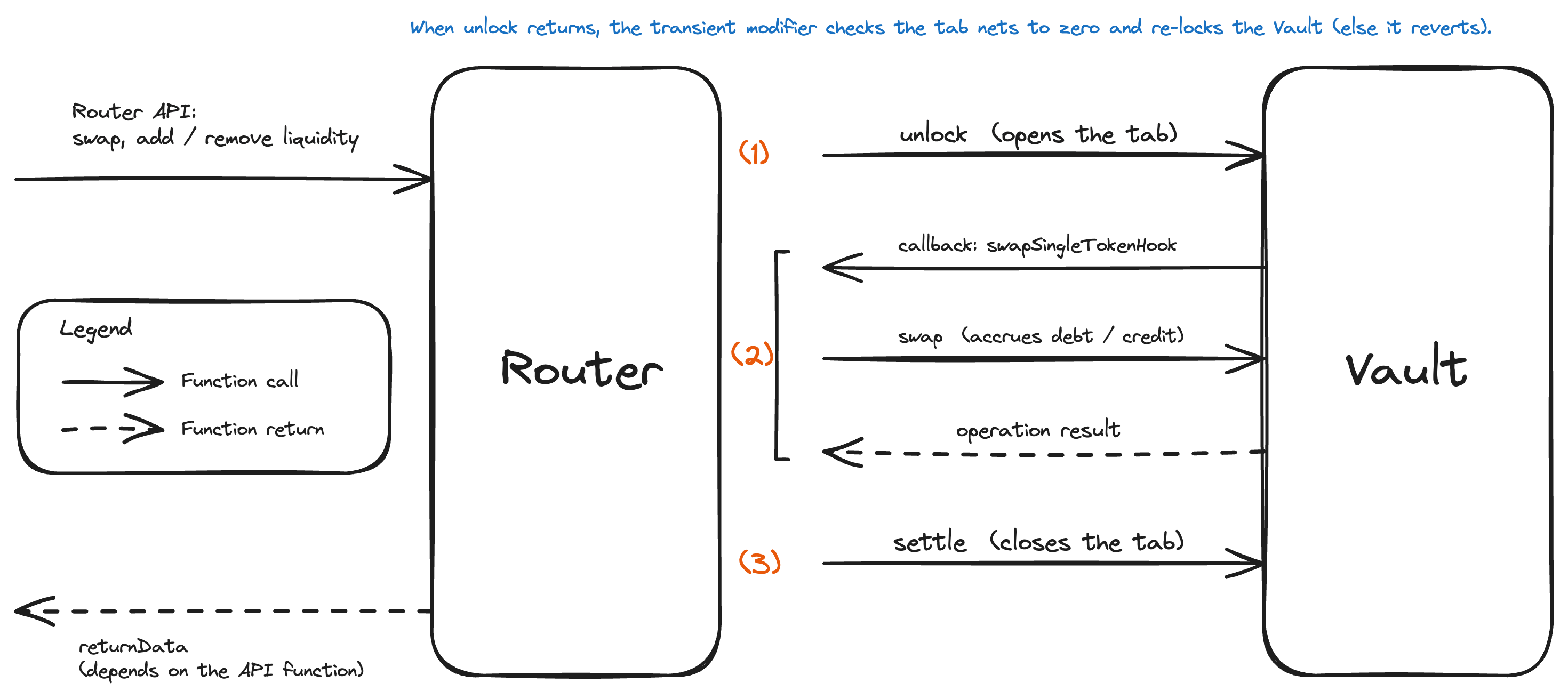 Router Vault interaction